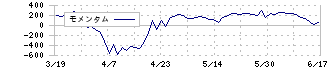 かんぽ生命保険(7181)のモメンタム