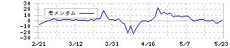 あんしん保証(7183)のモメンタム