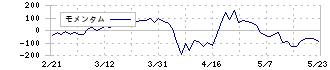 富山第一銀行(7184)のモメンタム