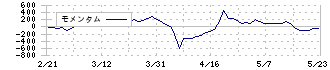 ヒロセ通商(7185)のモメンタム