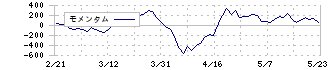 西日本フィナンシャルホールディングス(7189)のモメンタム