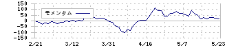 イントラスト(7191)のモメンタム