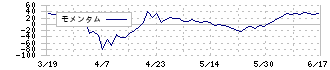 Ｃａｓａ(7196)のモメンタム