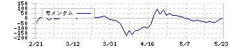 ＳＢＩアルヒ(7198)のモメンタム