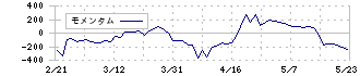 プレミアグループ(7199)のモメンタム