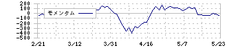 いすゞ自動車(7202)のモメンタム