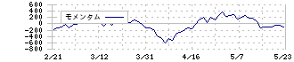 トヨタ自動車(7203)のモメンタム