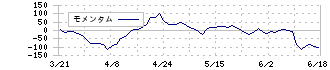 日野自動車(7205)のモメンタム