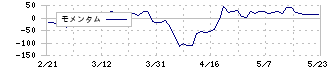 カネミツ(7208)のモメンタム