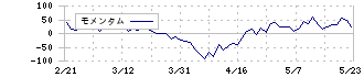 三菱自動車(7211)のモメンタム