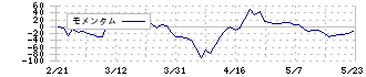 レシップホールディングス(7213)のモメンタム