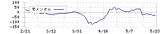 ファルテック(7215)のモメンタム