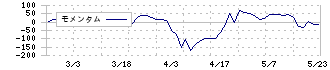 エッチ・ケー・エス(7219)のモメンタム