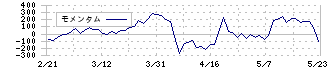 デイトナ(7228)のモメンタム