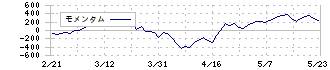 ユタカ技研(7229)のモメンタム