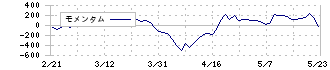 トピー工業(7231)のモメンタム