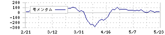 東京ラヂエーター製造(7235)のモメンタム