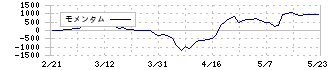 ティラド(7236)のモメンタム