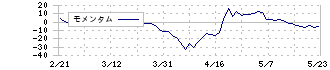 曙ブレーキ工業(7238)のモメンタム