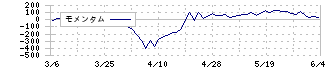 タチエス(7239)のモメンタム