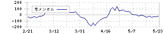 フタバ産業(7241)のモメンタム