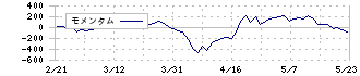 カヤバ(7242)のモメンタム