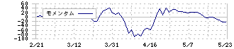 市光工業(7244)のモメンタム