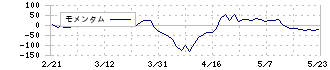 プレス工業(7246)のモメンタム