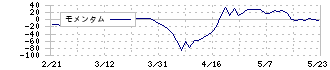 ミクニ(7247)のモメンタム