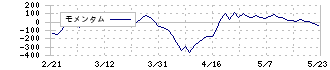 太平洋工業(7250)のモメンタム