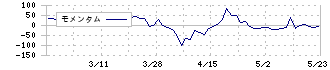 桜井製作所(7255)のモメンタム