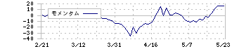 河西工業(7256)のモメンタム