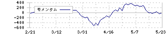 アイシン(7259)のモメンタム