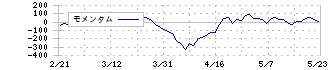 マツダ(7261)のモメンタム