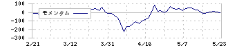 ムロコーポレーション(7264)のモメンタム