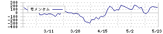 エイケン工業(7265)のモメンタム