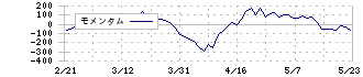 ホンダ(7267)のモメンタム