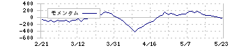 スズキ(7269)のモメンタム