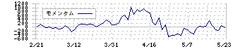 イクヨ(7273)のモメンタム