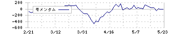 小糸製作所(7276)のモメンタム