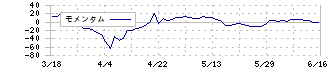 ＴＢＫ(7277)のモメンタム