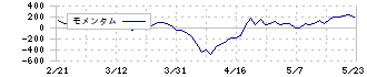 ハイレックスコーポレーション(7279)のモメンタム