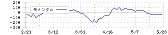 ミツバ(7280)のモメンタム