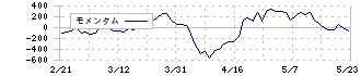 豊田合成(7282)のモメンタム