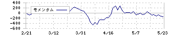 愛三工業(7283)のモメンタム