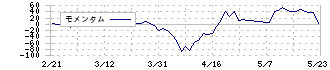 日本プラスト(7291)のモメンタム