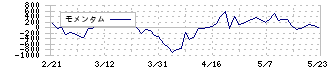 村上開明堂(7292)のモメンタム