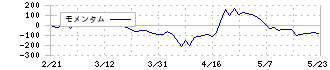 ヨロズ(7294)のモメンタム