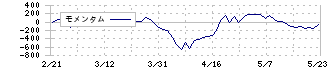 エフ・シー・シー(7296)のモメンタム