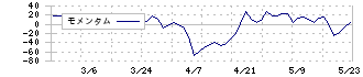 カーメイト(7297)のモメンタム